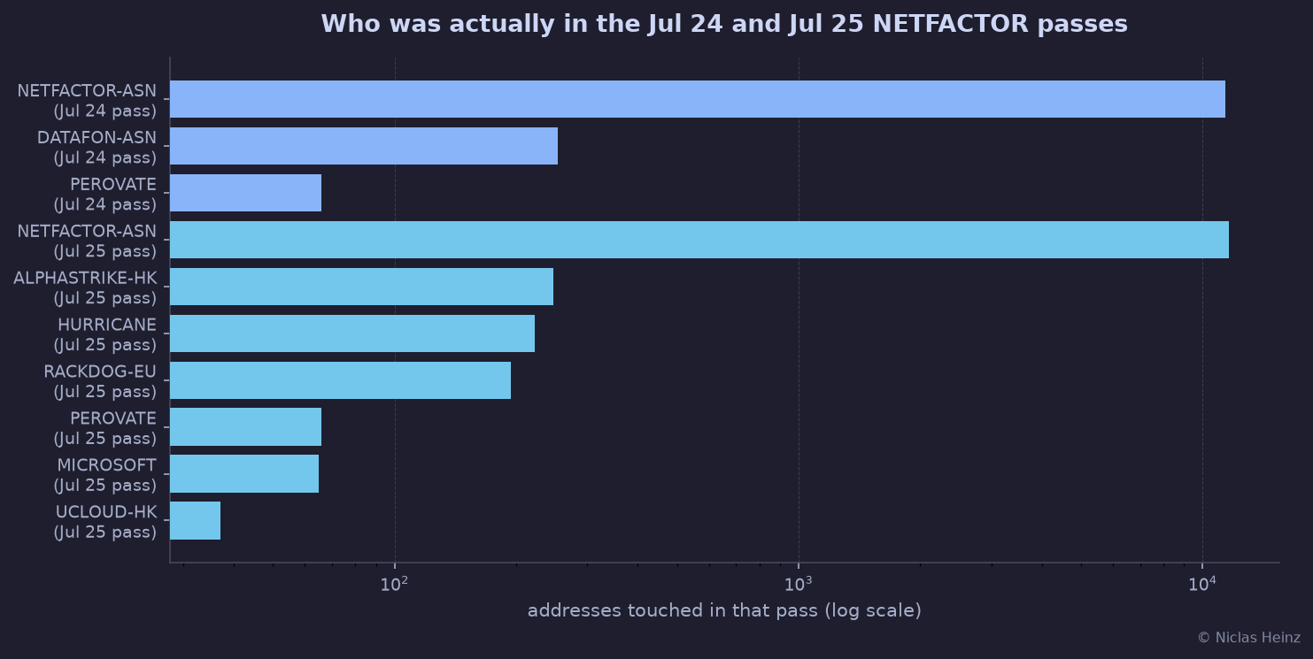 Address share of every network that appeared in either the Jul 24 or Jul 25 NETFACTOR pass, log scale because the gap between the dominant player and everyone else is enormous