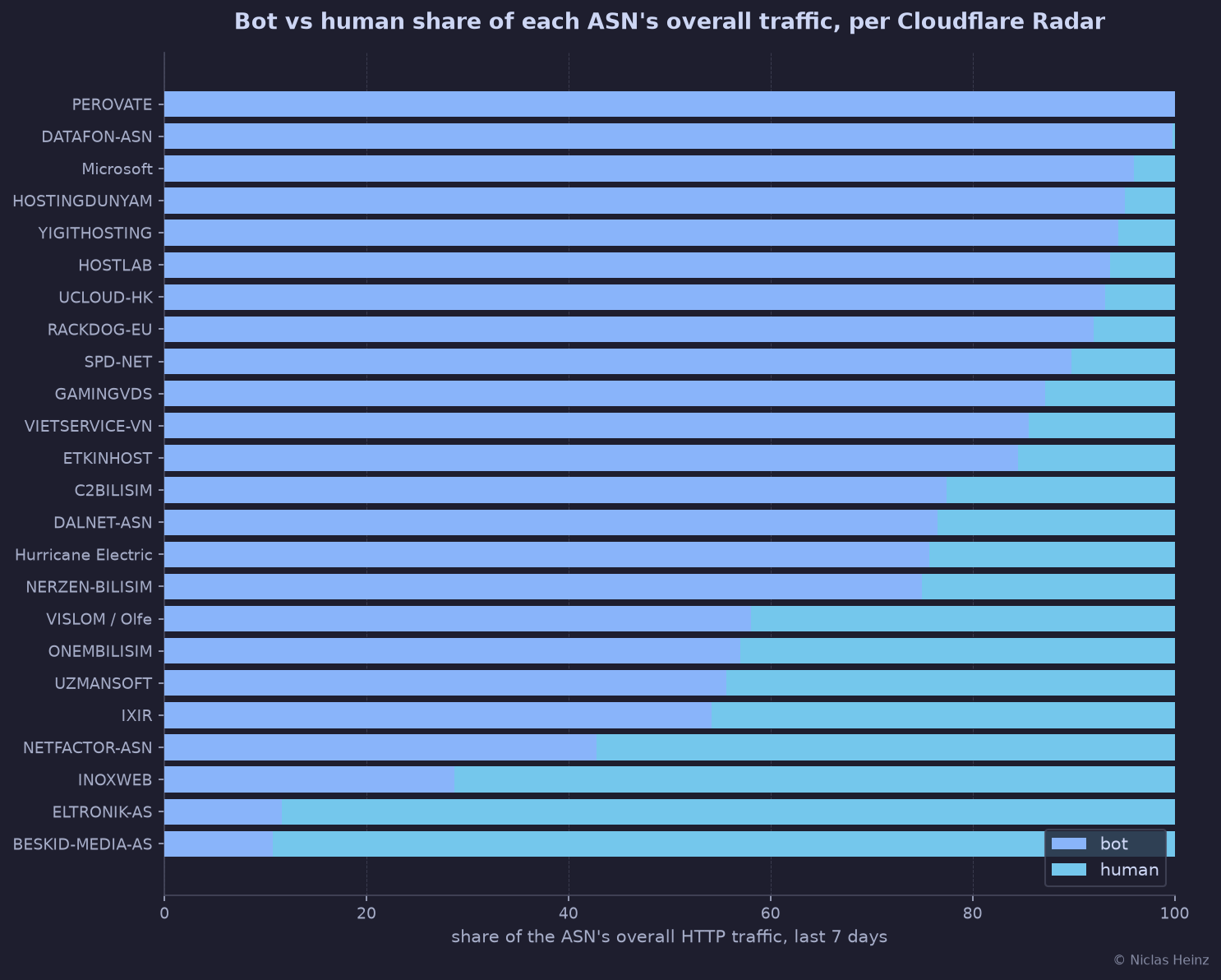 Bot versus human share of each ASN's overall HTTP traffic, per Cloudflare Radar, last 7 days
