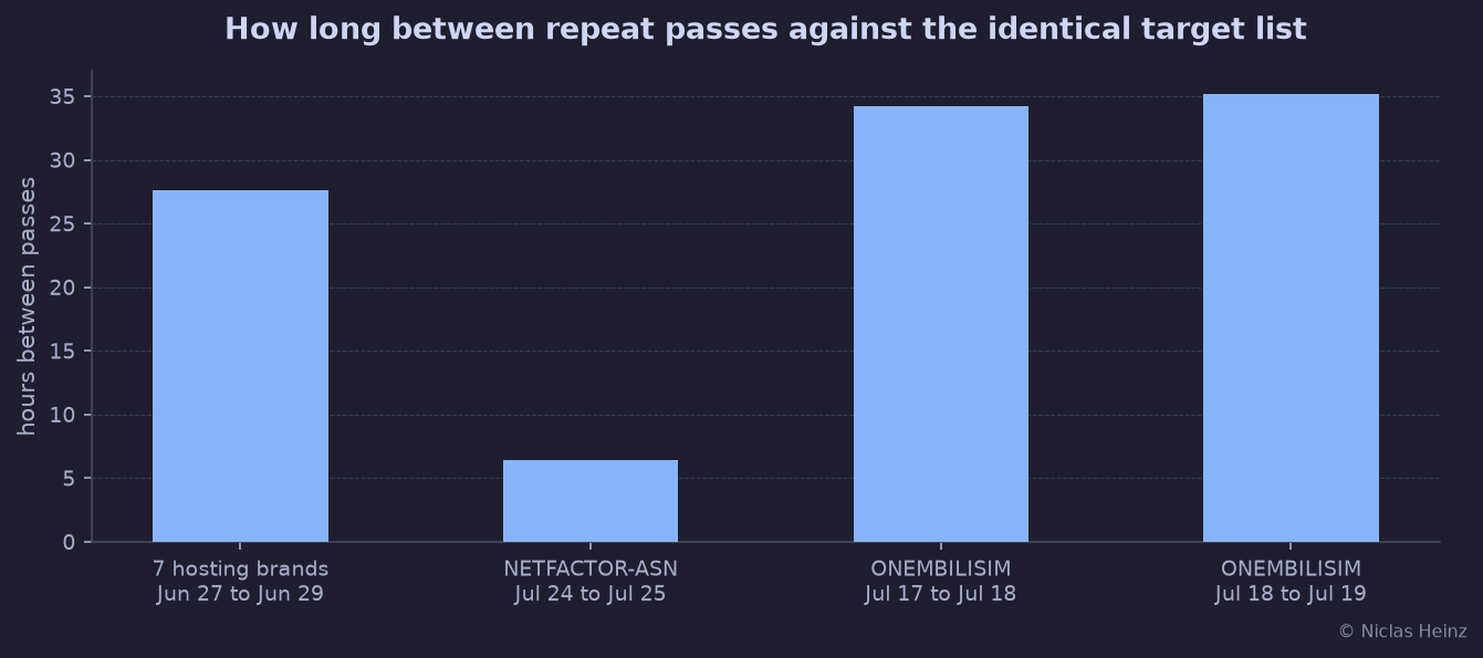 How long between repeat passes against the identical target list, for the 3 confirmed repeat operators