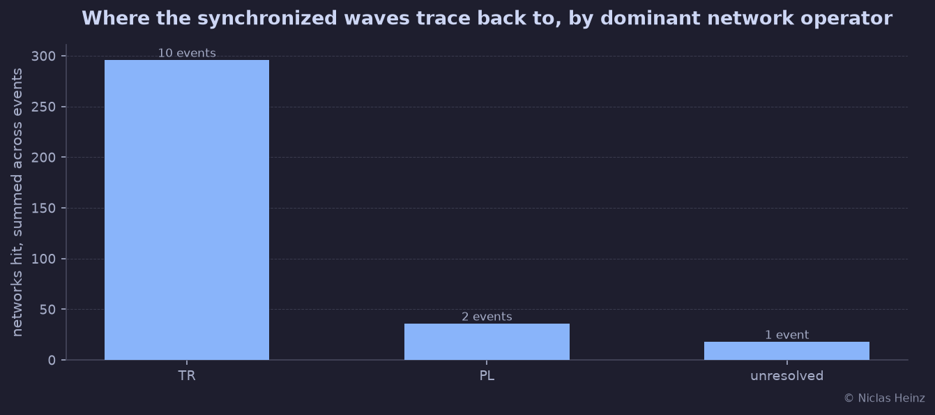 Where the synchronized waves trace back to, by dominant network operator, counted in networks hit and grouped by country