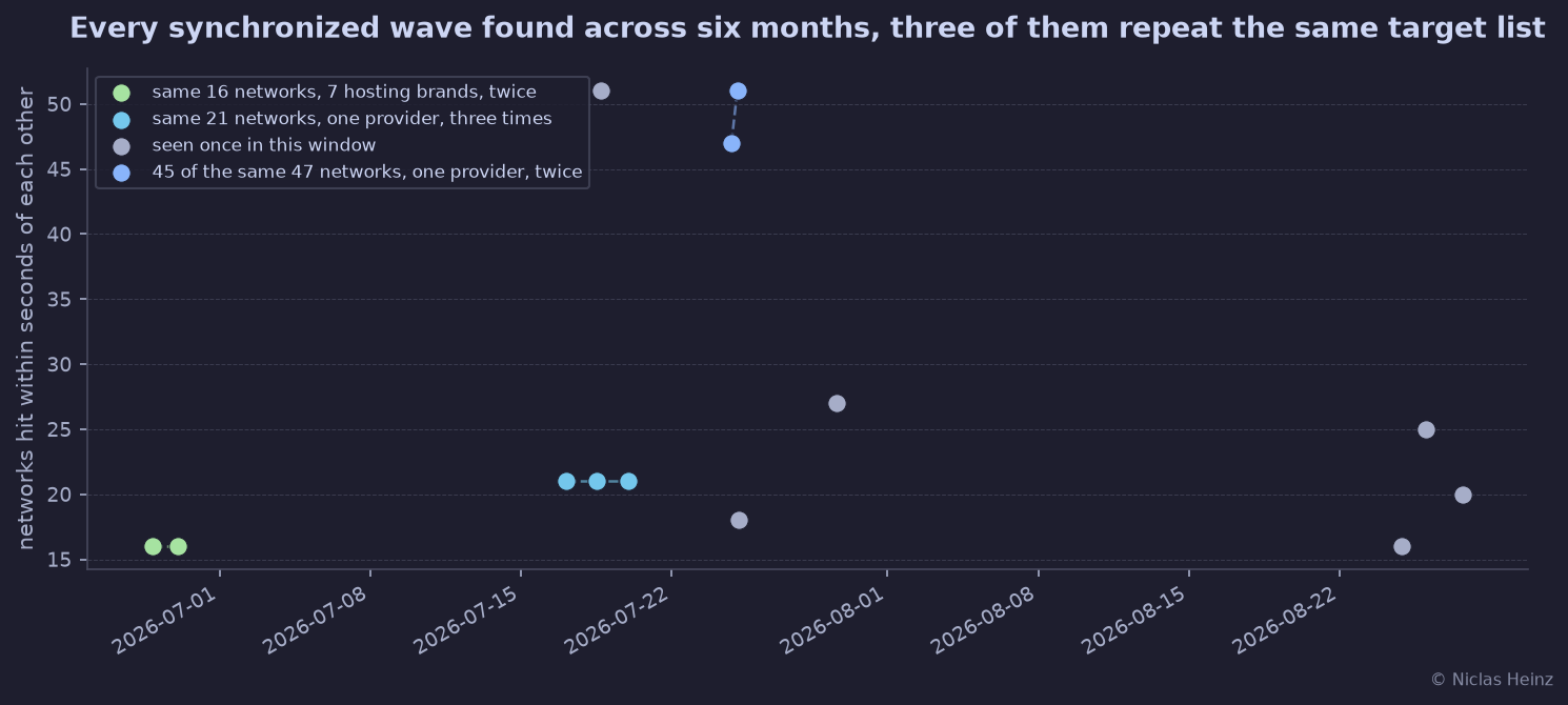Every synchronized wave found across 6 months, with the 3 repeating target lists connected by a dashed line