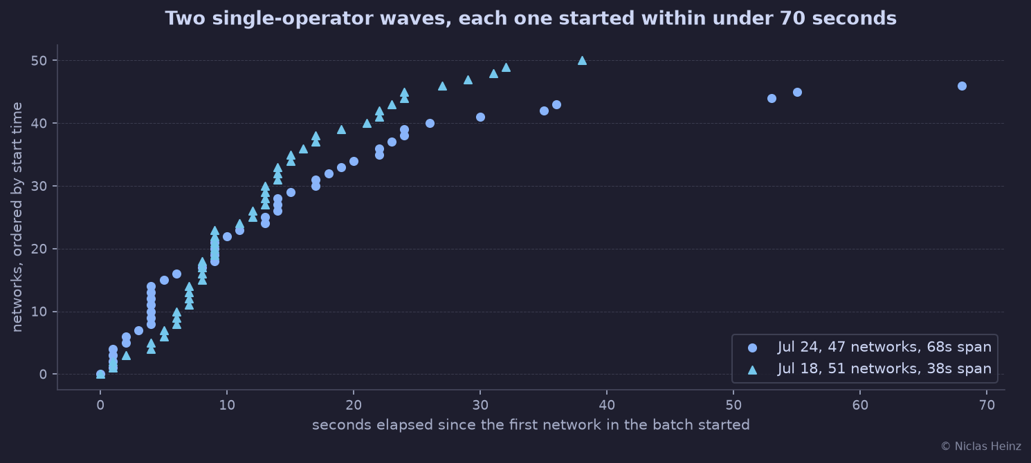 47 different /24 networks started their scan within 68 seconds of each other, plotted as seconds elapsed since the first one began