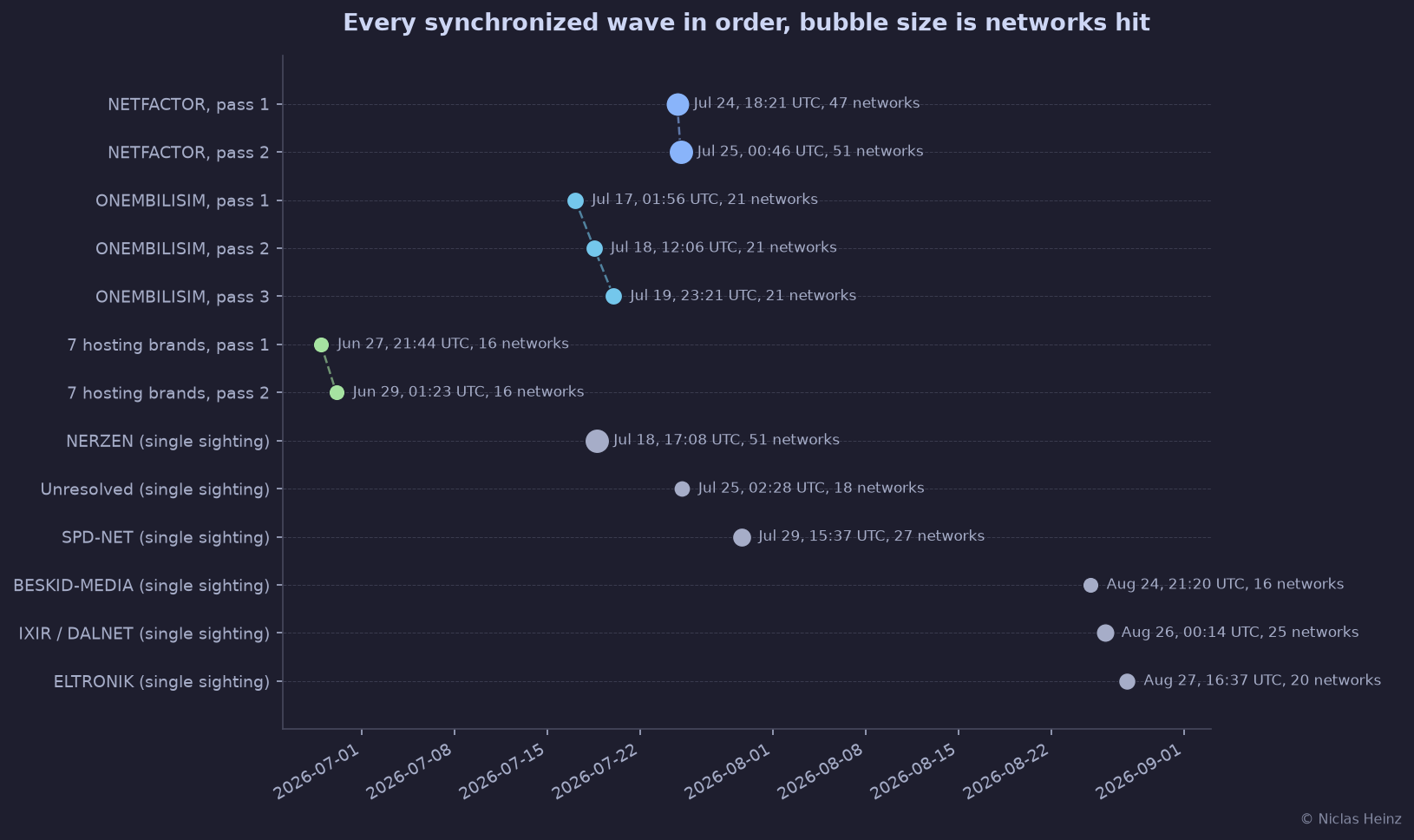 Every synchronized wave in order, from June to August, with the 3 repeat operators connected by a dashed line and bubble size showing how many networks were hit in each pass